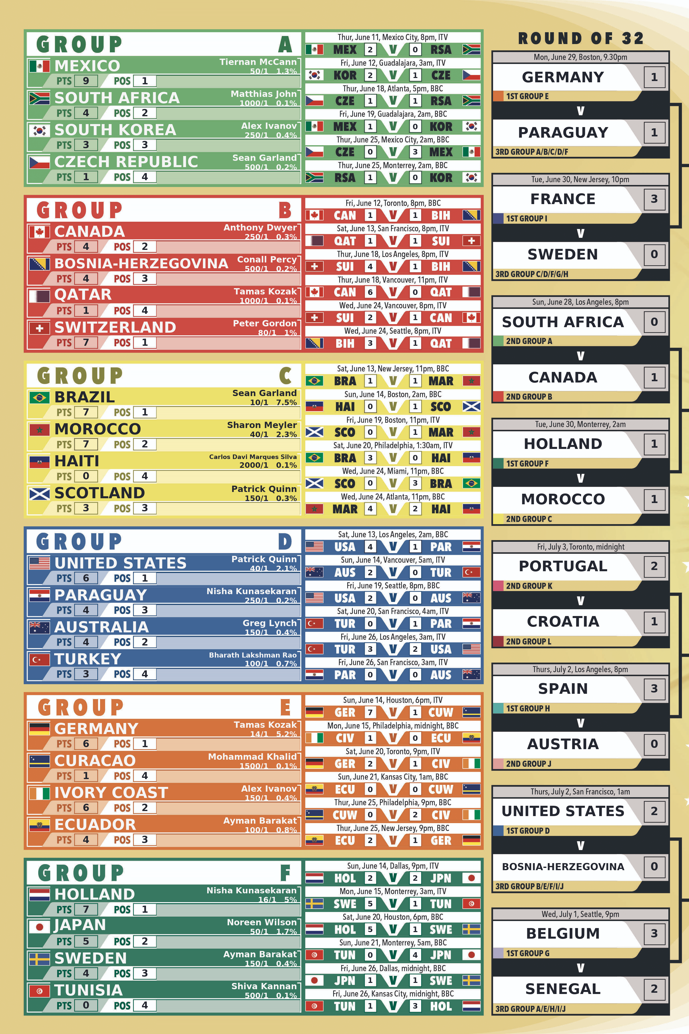 World Cup chart, left section