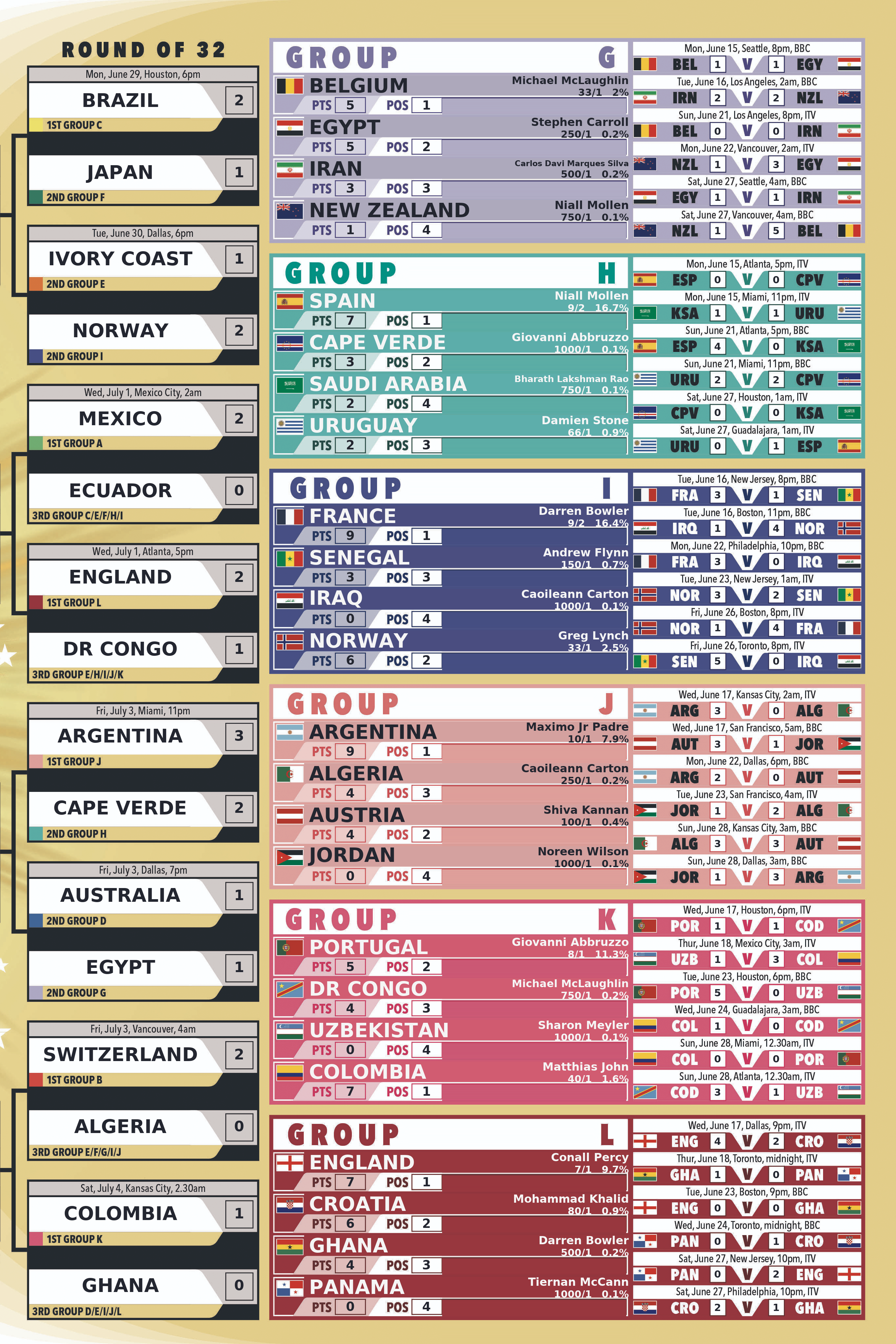 World Cup chart, right section